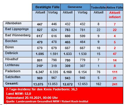 Grafiktabelle der bestätigten Fälle, der Todesfälle, der Genesenen und der aktiven Fälle eingeteilt in Städten und Gemeinden des Kreises Paderborn © Kreis Paderborn